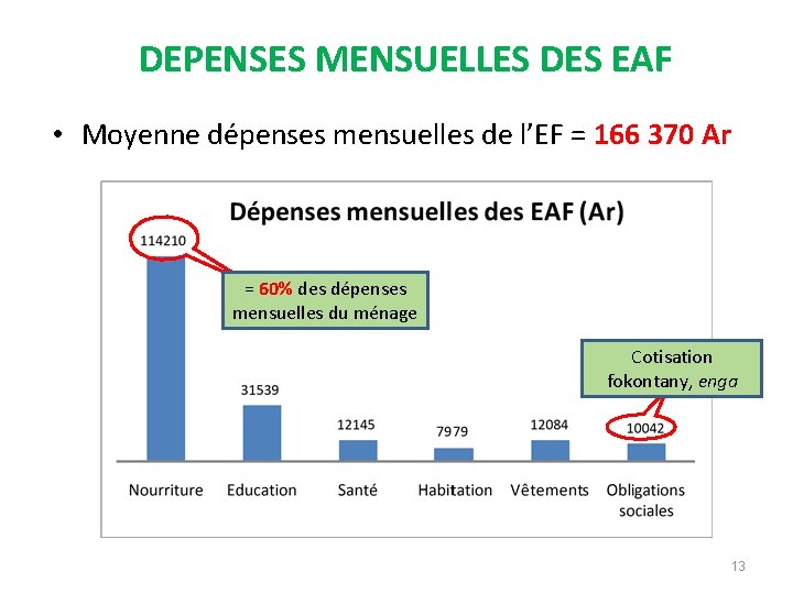 DEPENSES MENSUELLES DES EAF • Moyenne dépenses mensuelles de l’EF = 166 370 Ar