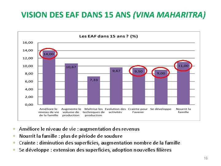 VISION DES EAF DANS 15 ANS (VINA MAHARITRA) • • Améliore le niveau de