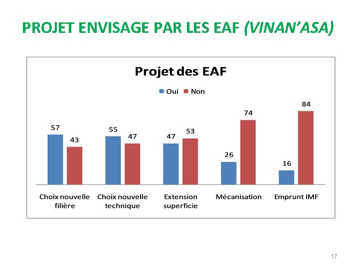 PROJET ENVISAGE PAR LES EAF (VINAN’ASA) 17 