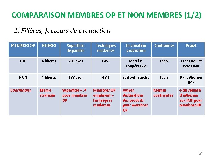 COMPARAISON MEMBRES OP ET NON MEMBRES (1/2) 1) Filières, facteurs de production MEMBRES OP