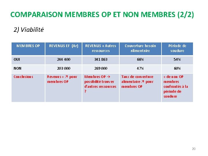 COMPARAISON MEMBRES OP ET NON MEMBRES (2/2) 2) Viabilité MEMBRES OP REVENUS EF (Ar)