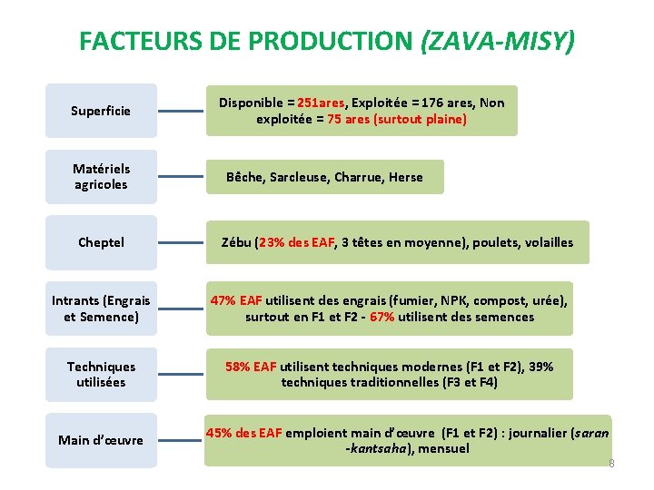 FACTEURS DE PRODUCTION (ZAVA-MISY) Superficie Matériels agricoles Cheptel Disponible = 251 ares, Exploitée =