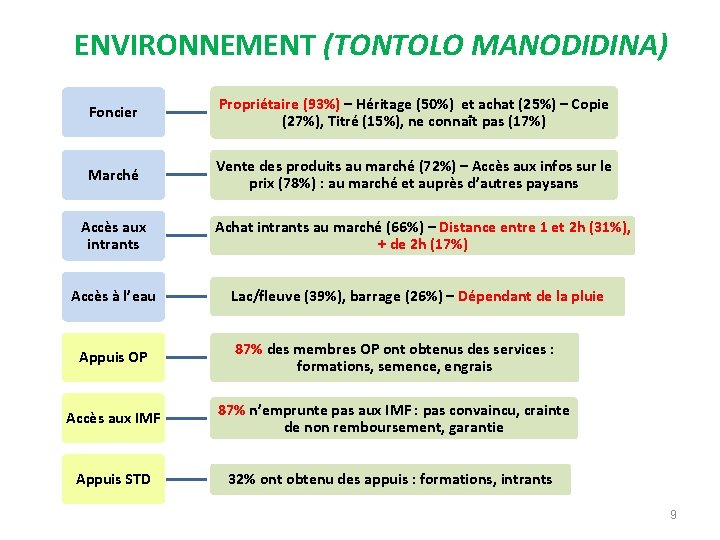 ENVIRONNEMENT (TONTOLO MANODIDINA) Foncier Propriétaire (93%) – Héritage (50%) et achat (25%) – Copie