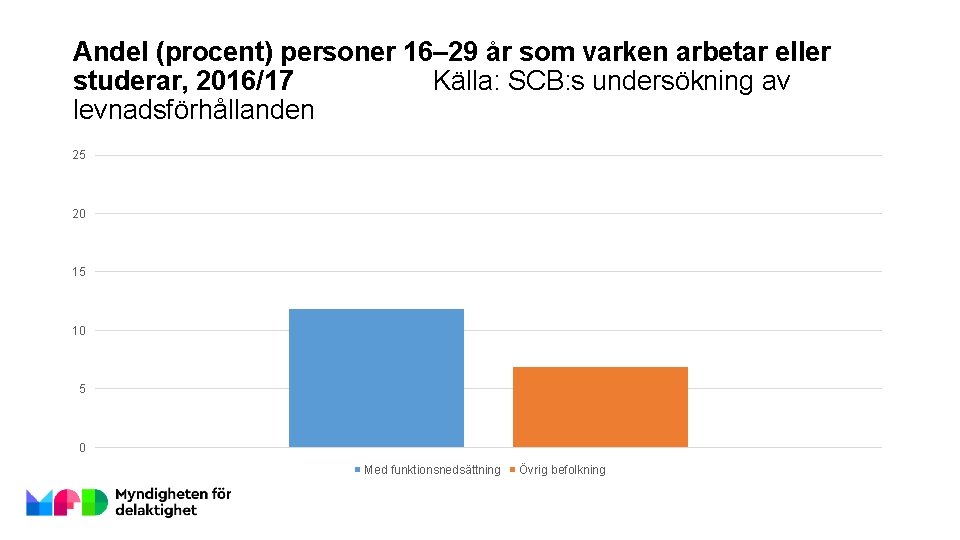 Andel (procent) personer 16– 29 år som varken arbetar eller studerar, 2016/17 Källa: SCB: