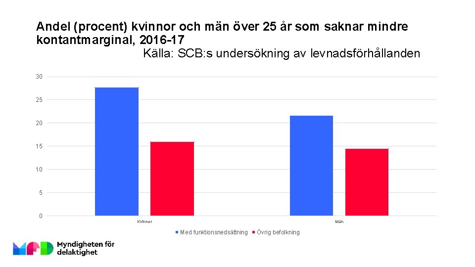 Andel (procent) kvinnor och män över 25 år som saknar mindre kontantmarginal, 2016 -17