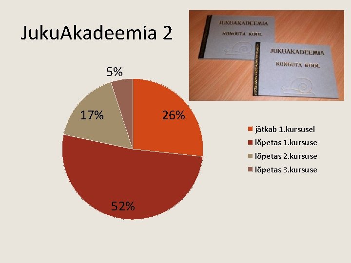 Juku. Akadeemia 2 5% 17% 26% jätkab 1. kursusel lõpetas 1. kursuse lõpetas 2.