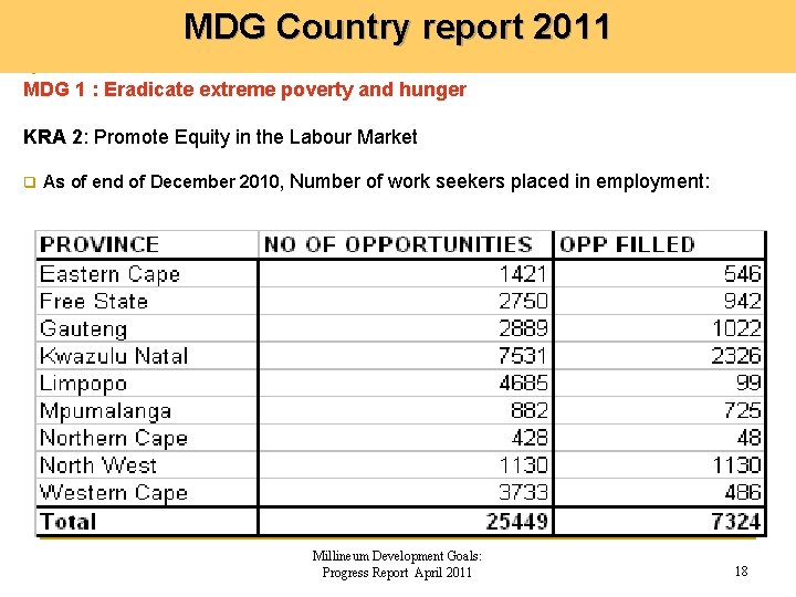 MDG Country report 2011 MDG 1 : Eradicate extreme poverty and hunger KRA 2: