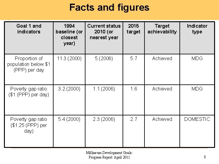 Facts and figures Goal 1 and indicators 1994 Current status baseline (or 2010 (or