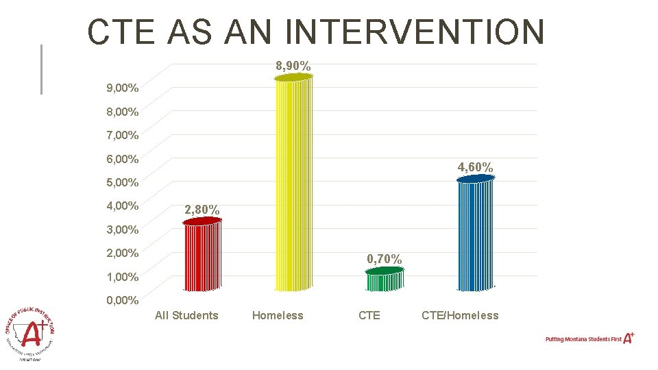 CTE AS AN INTERVENTION 8, 90% 9, 00% 8, 00% 7, 00% 6, 00%