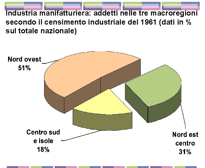 Industria manifatturiera: addetti nelle tre macroregioni secondo il censimento industriale del 1961 (dati in