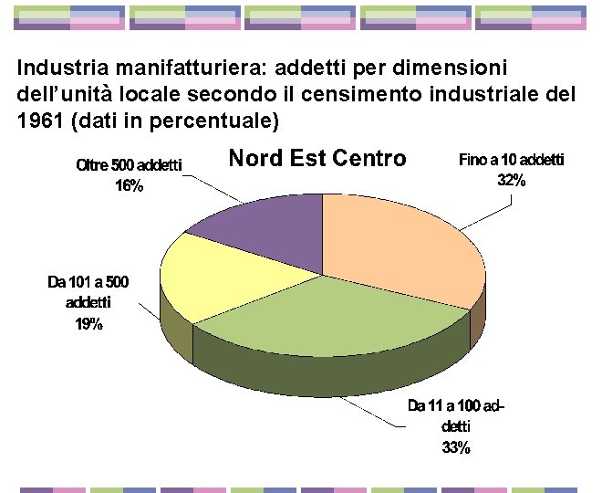 Industria manifatturiera: addetti per dimensioni dell’unità locale secondo il censimento industriale del 1961 (dati