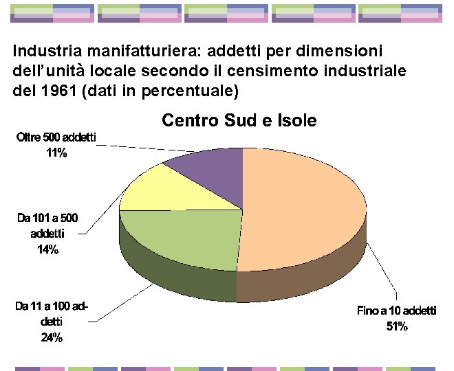 Industria manifatturiera: addetti per dimensioni dell’unità locale secondo il censimento industriale del 1961 (dati