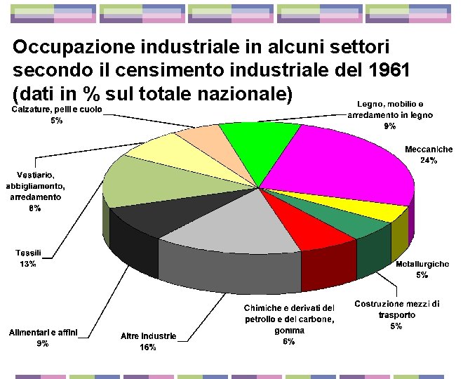 Occupazione industriale in alcuni settori secondo il censimento industriale del 1961 (dati in %