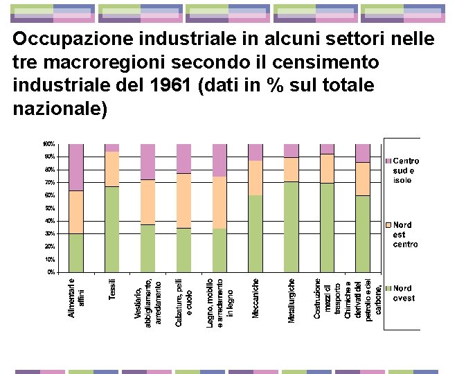 Occupazione industriale in alcuni settori nelle tre macroregioni secondo il censimento industriale del 1961