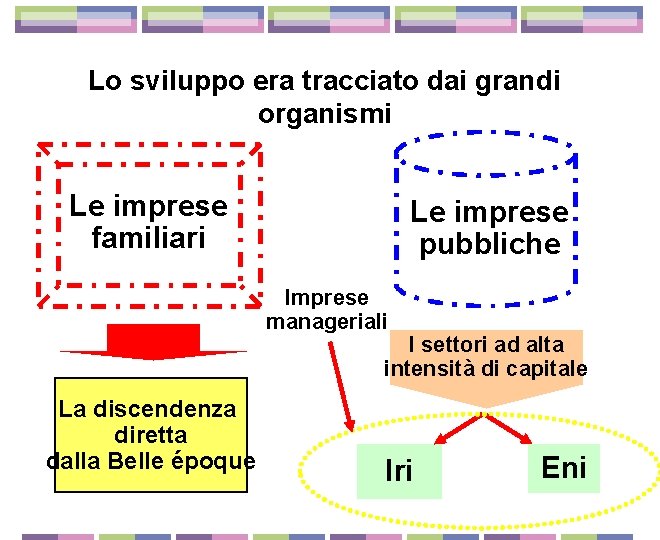 Lo sviluppo era tracciato dai grandi organismi Le imprese familiari Le imprese pubbliche Imprese