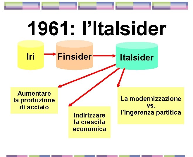 1961: l’Italsider Iri Finsider Aumentare la produzione di acciaio Indirizzare la crescita economica Italsider