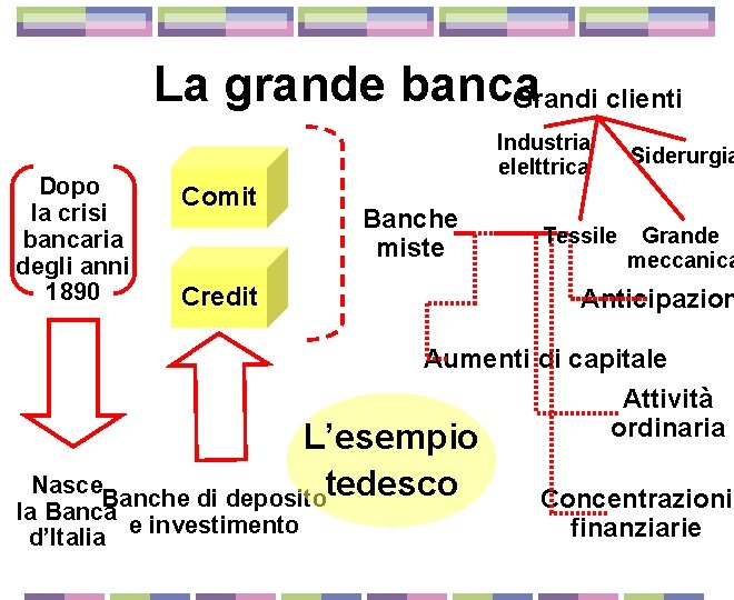 La grande banca Grandi clienti Dopo la crisi bancaria degli anni 1890 Industria elelttrica