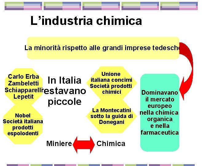 L’industria chimica La minorità rispetto alle grandi imprese tedesche Carlo Erba Zambeletti Schiapparelli Lepetit