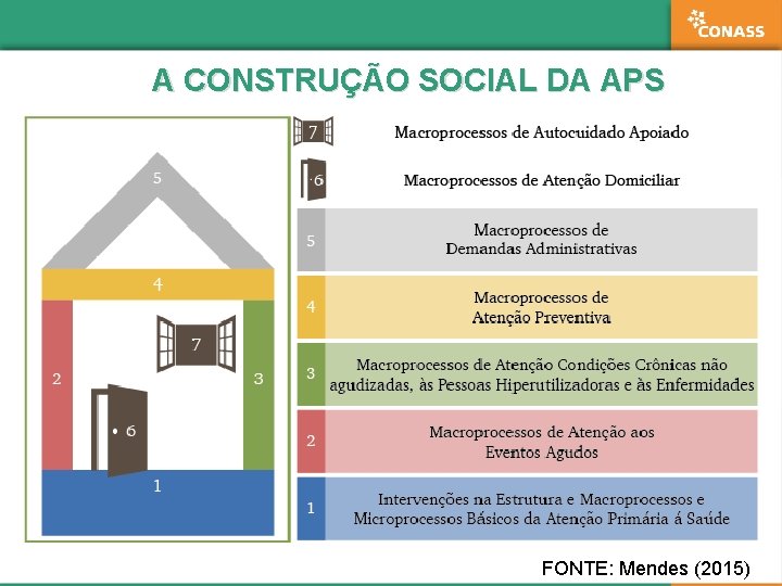 A CONSTRUÇÃO SOCIAL DA APS FONTE: Mendes (2015) 