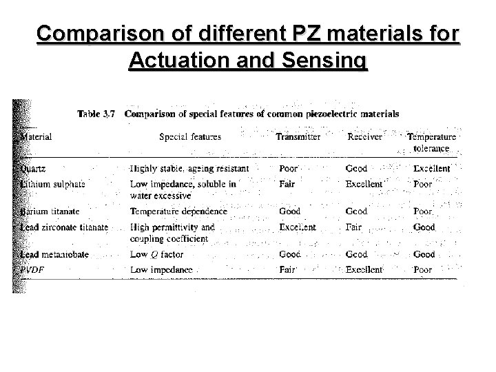 Comparison of different PZ materials for Actuation and Sensing 