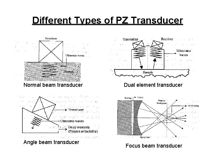 Different Types of PZ Transducer Normal beam transducer Angle beam transducer Dual element transducer