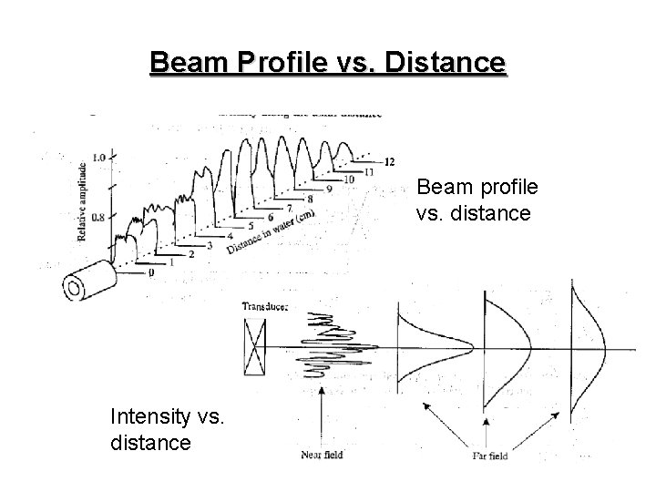 Beam Profile vs. Distance Beam profile vs. distance Intensity vs. distance 