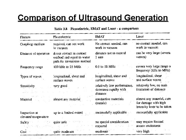 Comparison of Ultrasound Generation 