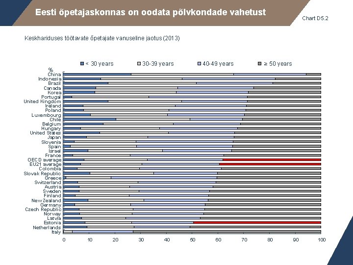 Eesti õpetajaskonnas on oodata põlvkondade vahetust Chart D 5. 2 Keskhariduses töötavate õpetajate vanuseline