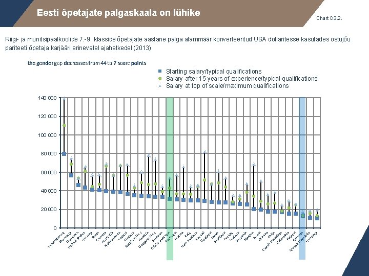 Eesti õpetajate palgaskaala on lühike Chart D 3. 2. Riigi- ja munitsipaalkoolide 7. -9.