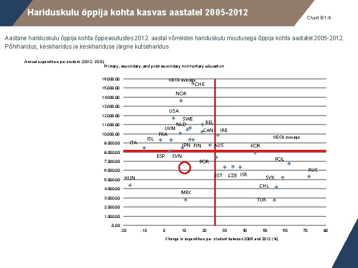 Hariduskulu õppija kohta kasvas aastatel 2005 -2012 Chart B 1. 4. Aastane hariduskulu õppija