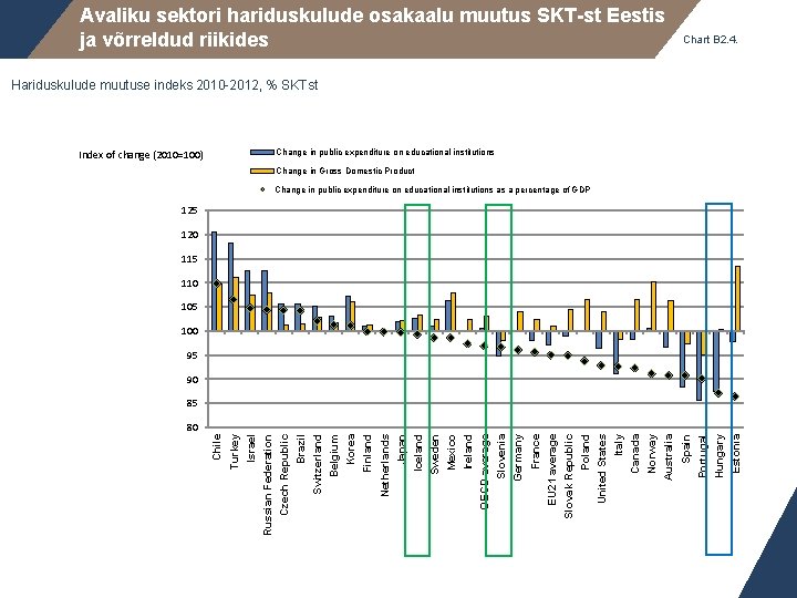 Avaliku sektori hariduskulude osakaalu muutus SKT-st Eestis ja võrreldud riikides Chart B 2. 4.