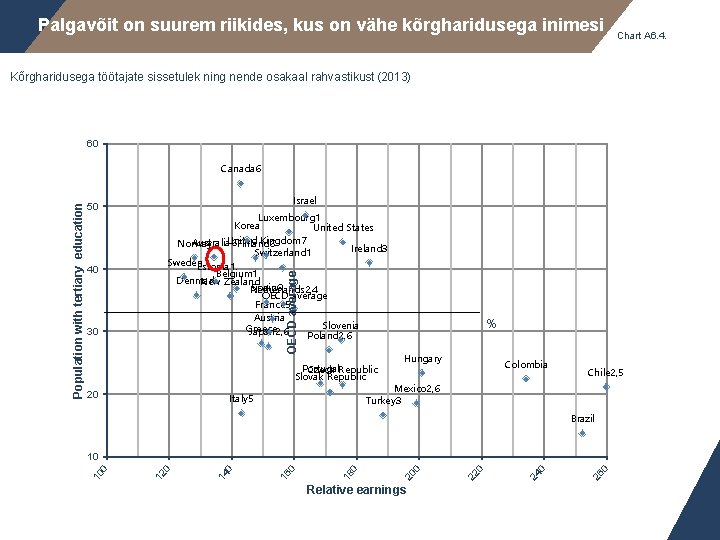 Palgavõit on suurem riikides, kus on vähe kõrgharidusega inimesi Chart A 6. 4. Kõrgharidusega