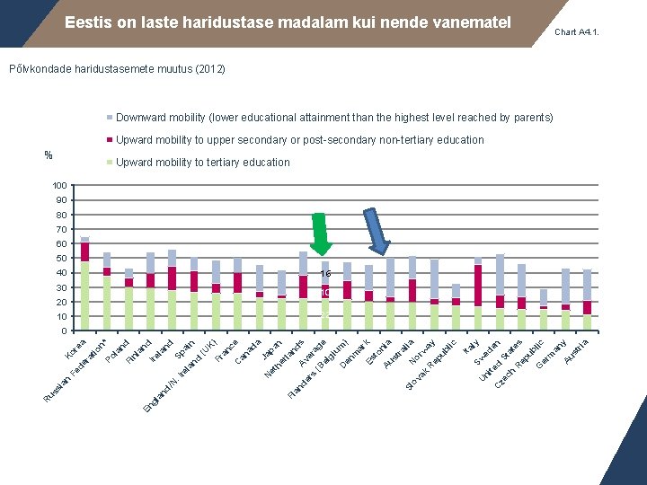 Eestis on laste haridustase madalam kui nende vanematel Chart A 4. 1. Põlvkondade haridustasemete