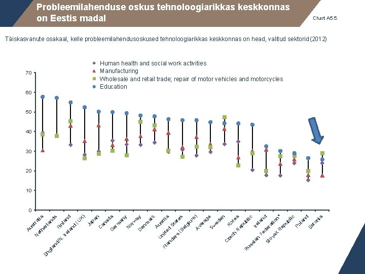 Probleemilahenduse oskus tehnoloogiarikkas keskkonnas on Eestis madal Chart A 5. 5. Täiskasvanute osakaal, kelle