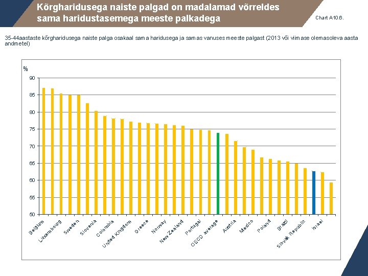 Kõrgharidusega naiste palgad on madalamad võrreldes sama haridustasemega meeste palkadega Chart A 10. 6.