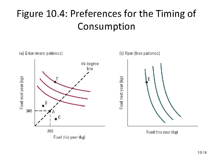 Figure 10. 4: Preferences for the Timing of Consumption 10 -14 