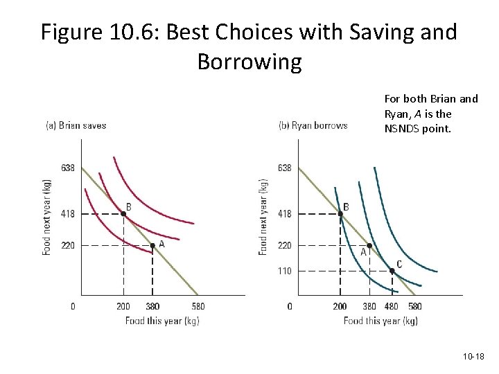 Figure 10. 6: Best Choices with Saving and Borrowing For both Brian and Ryan,