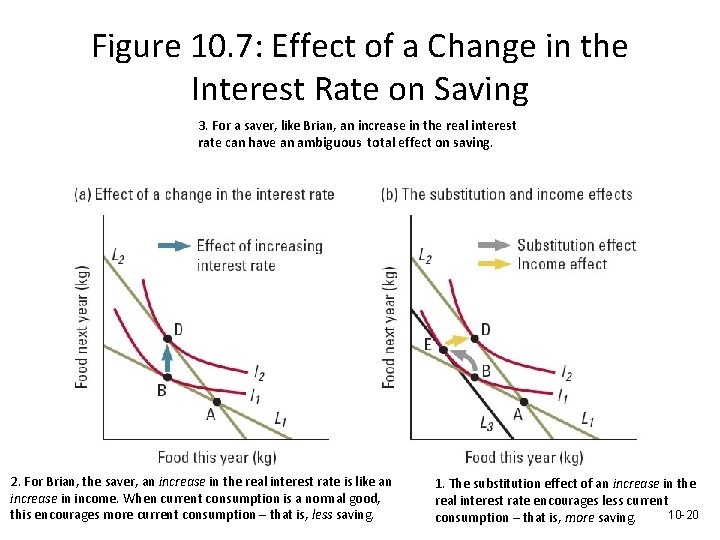 Figure 10. 7: Effect of a Change in the Interest Rate on Saving 3.