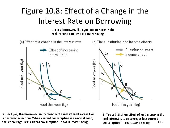 Figure 10. 8: Effect of a Change in the Interest Rate on Borrowing 3.