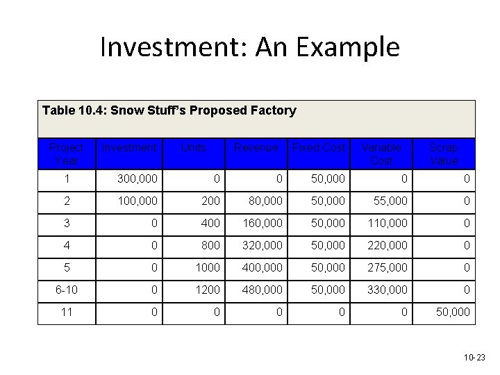 Investment: An Example Table 10. 4: Snow Stuff’s Proposed Factory Project Year Investment Units