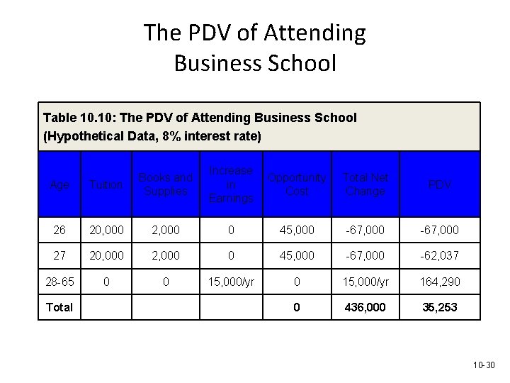 The PDV of Attending Business School Table 10. 10: The PDV of Attending Business