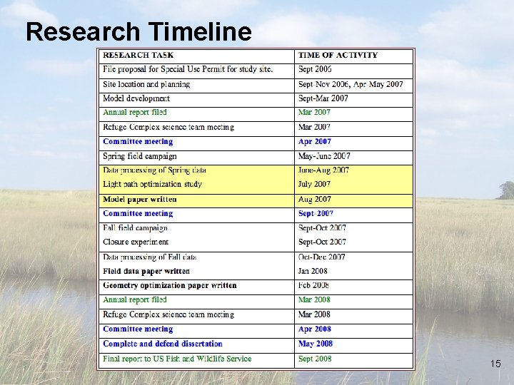 Research Timeline 15 