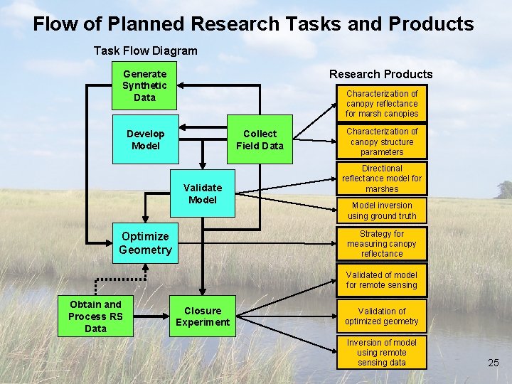 Flow of Planned Research Tasks and Products Task Flow Diagram Research Products Generate Synthetic