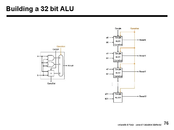 Building a 32 bit ALU Università di Pavia - corso di Calcolatori Elettronici 76