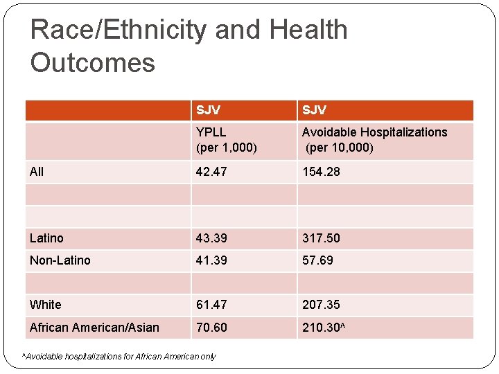 Race/Ethnicity and Health Outcomes SJV YPLL (per 1, 000) Avoidable Hospitalizations (per 10, 000)