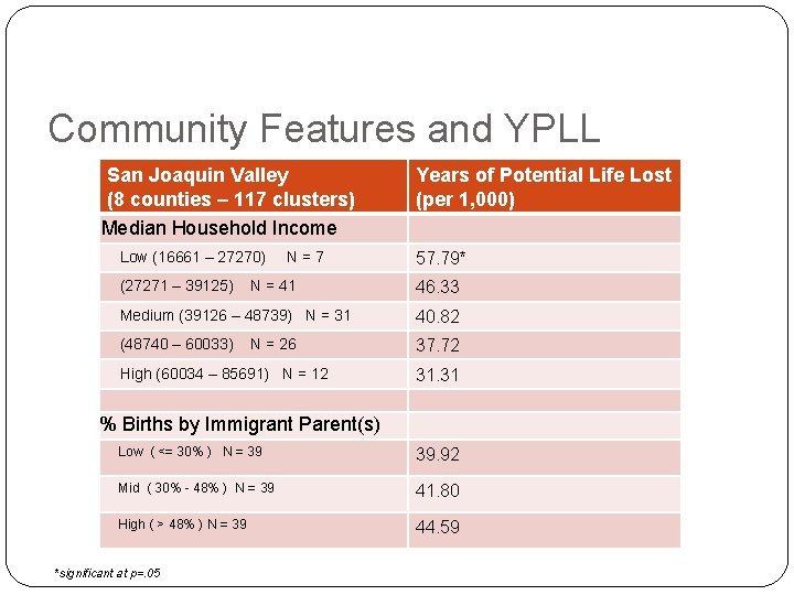 Community Features and YPLL San Joaquin Valley (8 counties – 117 clusters) Median Household