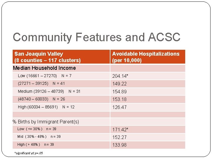 Community Features and ACSC San Joaquin Valley (8 counties – 117 clusters) Median Household