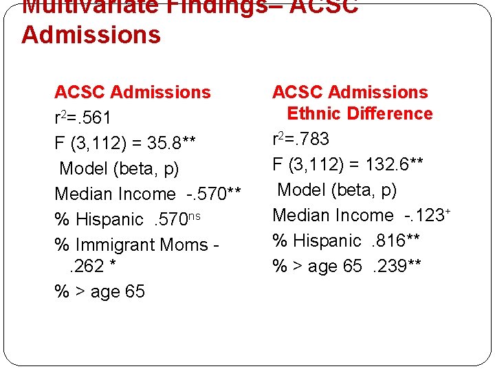 Multivariate Findings– ACSC Admissions r 2=. 561 F (3, 112) = 35. 8** Model