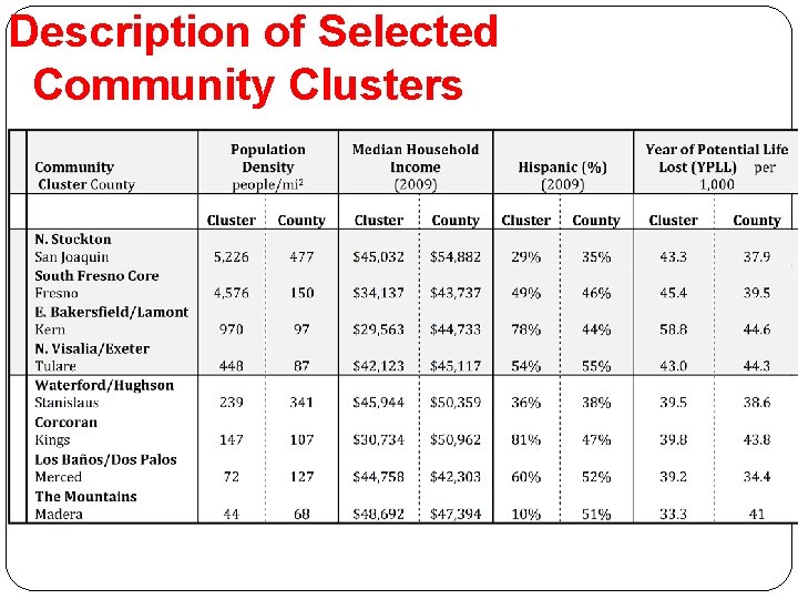 Description of Selected Community Clusters 