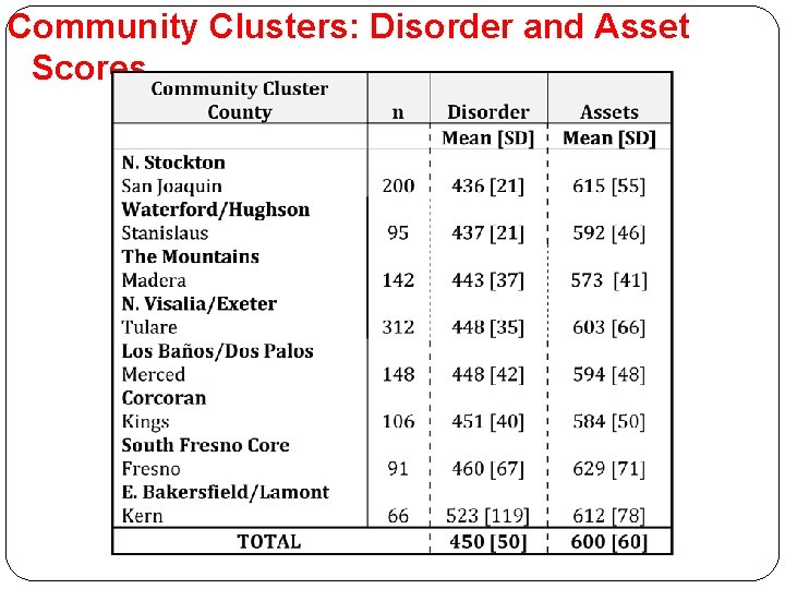 Community Clusters: Disorder and Asset Scores 